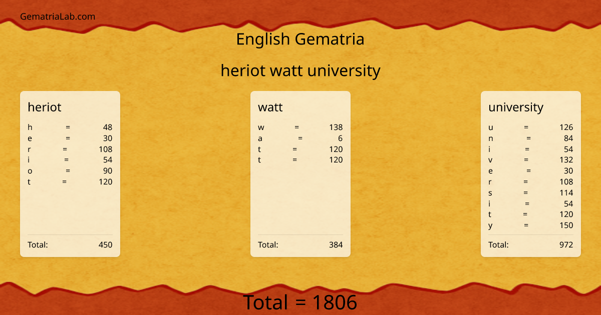 heriot watt university in english Gematria